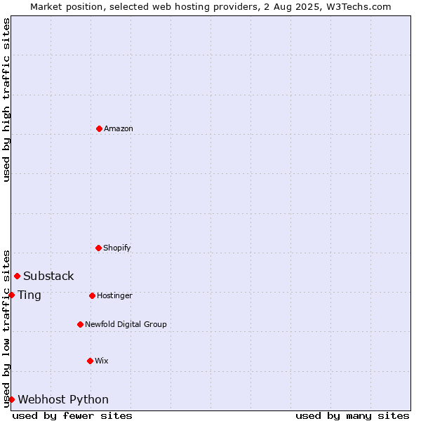 Market position of Substack vs. Webhost Python vs. Ting