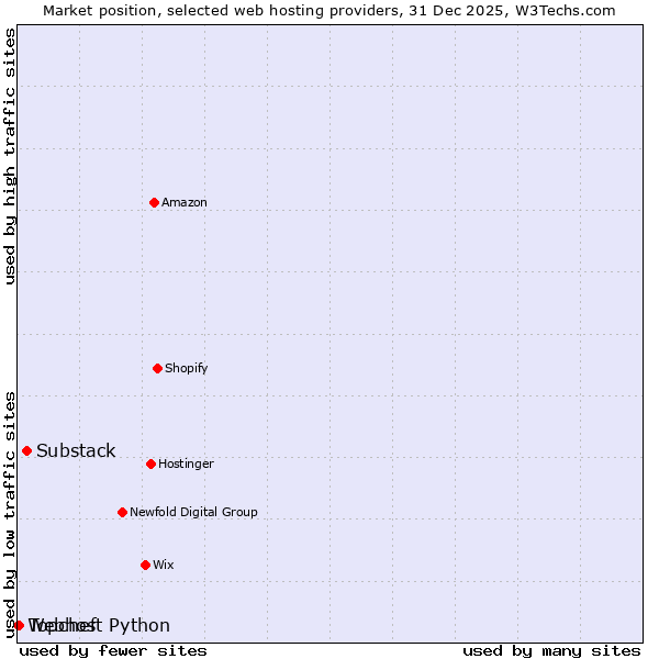 Market position of Substack vs. Topchef vs. Webhost Python