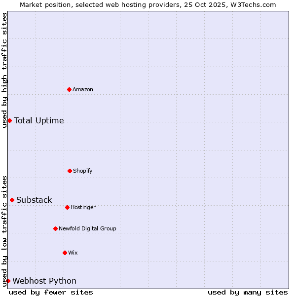 Market position of Substack vs. Total Uptime vs. Webhost Python