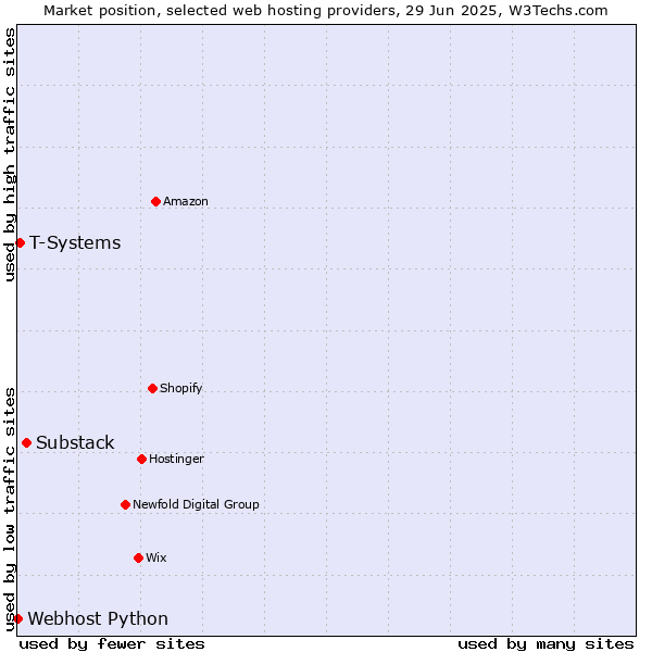 Market position of Substack vs. T-Systems vs. Webhost Python