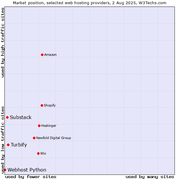 Market position of Turbify vs. Substack vs. Webhost Python