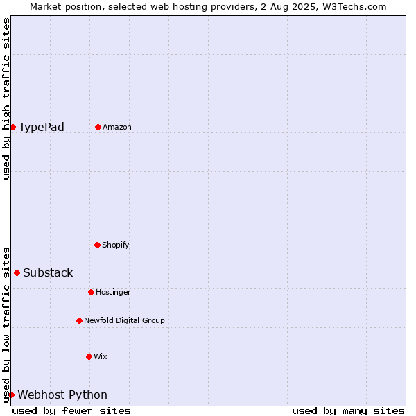 Market position of Substack vs. TypePad vs. Webhost Python