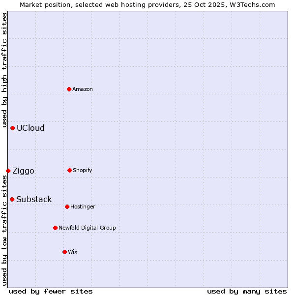 Market position of UCloud vs. Substack vs. Ziggo