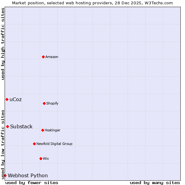 Market position of Substack vs. uCoz vs. Webhost Python