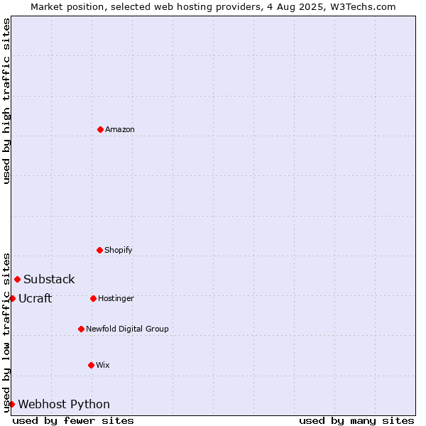 Market position of Substack vs. Ucraft vs. Webhost Python