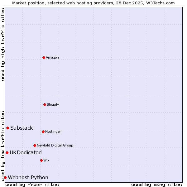 Market position of Substack vs. UKDedicated vs. Webhost Python