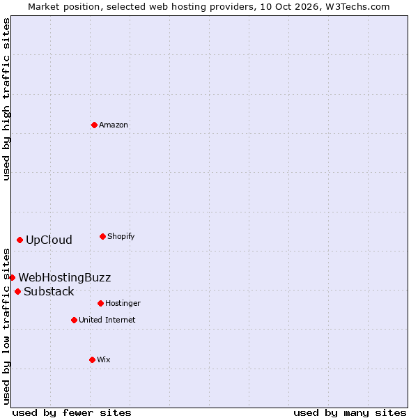 Market position of UpCloud vs. Substack vs. WebHostingBuzz