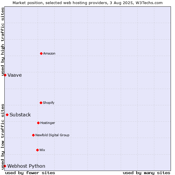 Market position of Substack vs. Vaave vs. Webhost Python