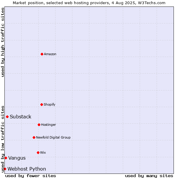 Market position of Substack vs. Vangus vs. Webhost Python