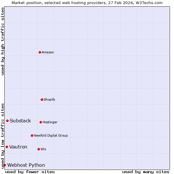 Market position of Substack vs. Vautron vs. Webhost Python