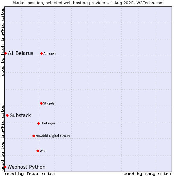 Market position of Substack vs. A1 Belarus vs. Webhost Python