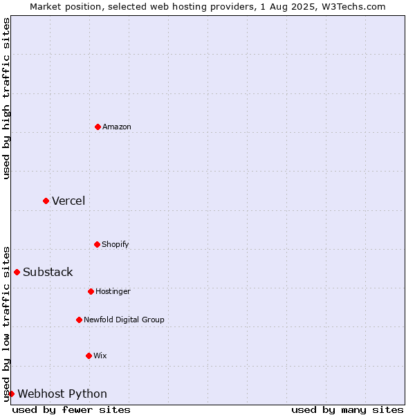 Market position of Vercel vs. Substack vs. Webhost Python