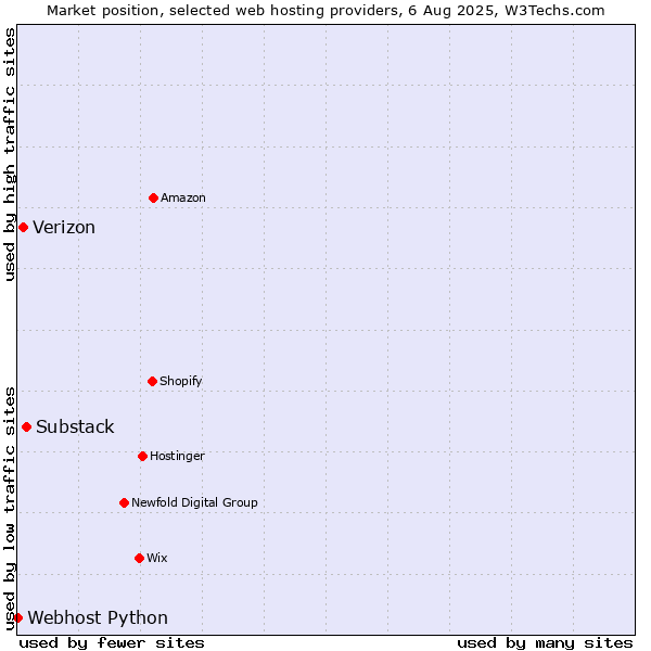 Market position of Substack vs. Verizon vs. Webhost Python