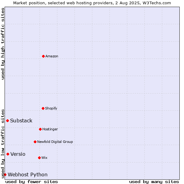 Market position of Versio vs. Substack vs. Webhost Python