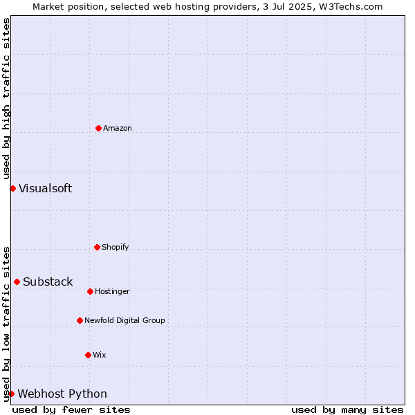 Market position of Substack vs. Visualsoft vs. Webhost Python