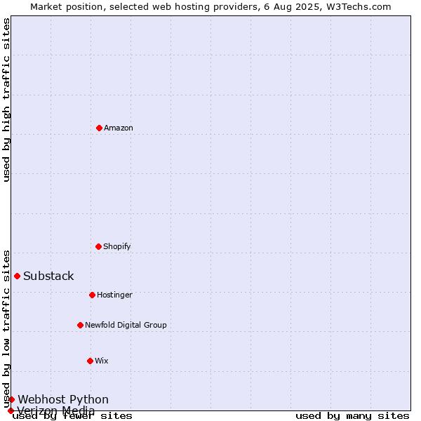 Market position of Substack vs. Webhost Python vs. Verizon Media