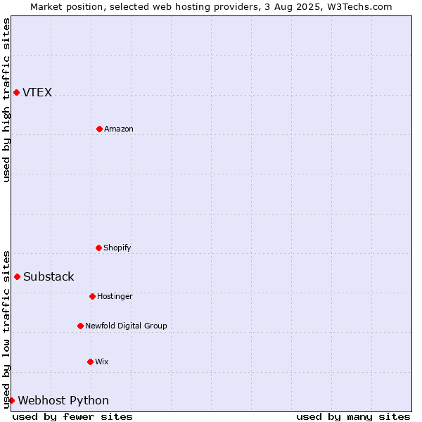 Market position of Substack vs. VTEX vs. Webhost Python