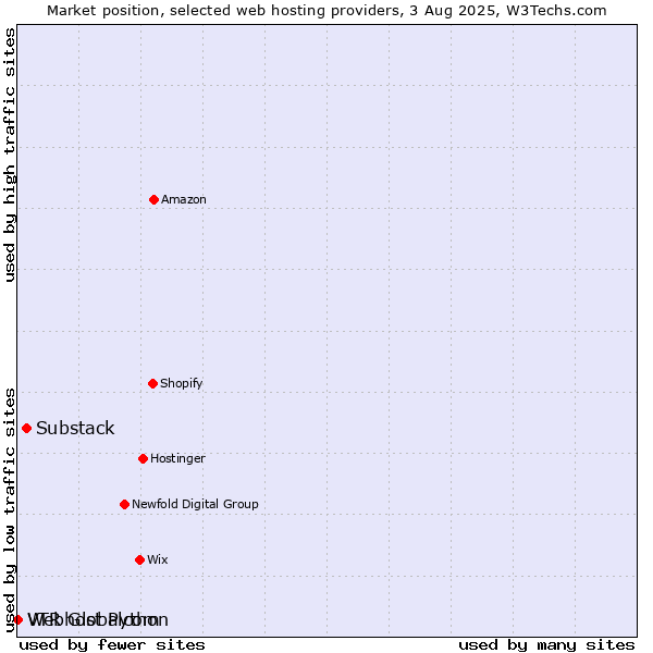 Market position of Substack vs. Webhost Python vs. VTR Globalcom