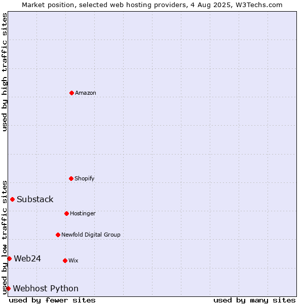 Market position of Substack vs. Web24 vs. Webhost Python