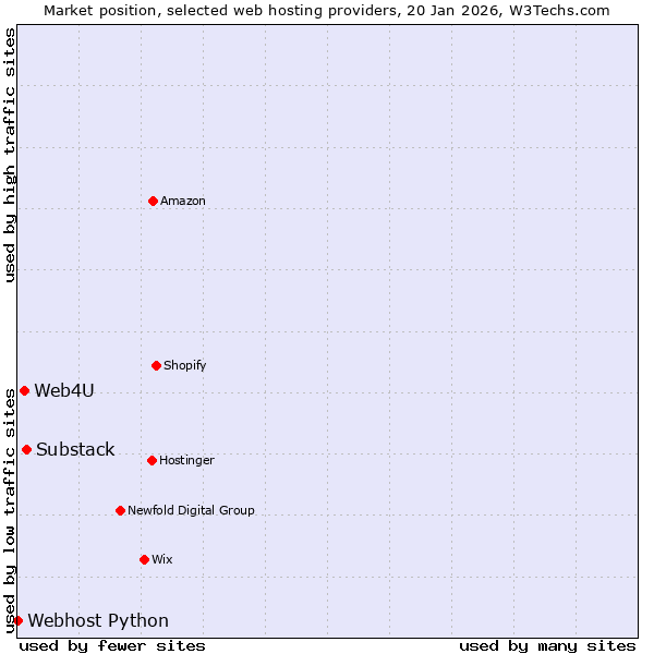Market position of Substack vs. Web4U vs. Webhost Python