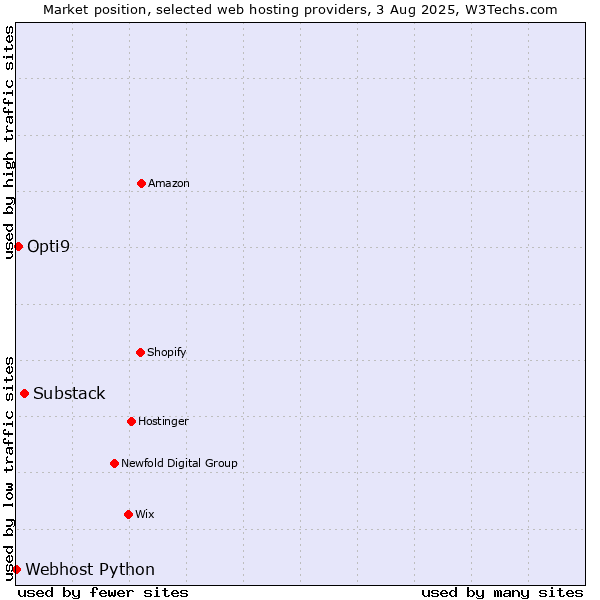 Market position of Substack vs. Opti9 vs. Webhost Python