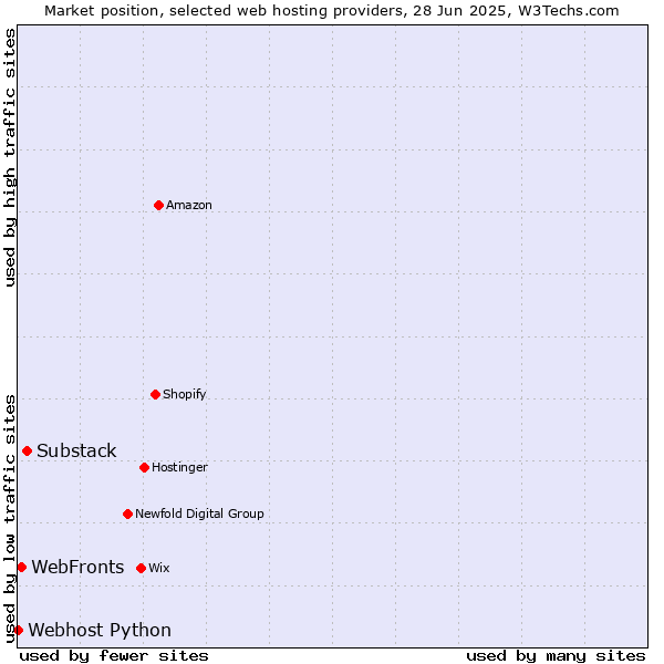 Market position of Substack vs. WebFronts vs. Webhost Python