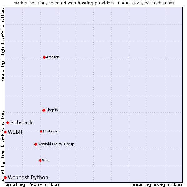 Market position of Substack vs. Webhost Python vs. WEBii