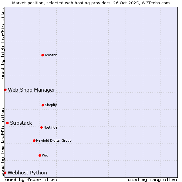 Market position of Substack vs. Web Shop Manager vs. Webhost Python