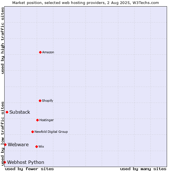 Market position of Substack vs. Webware vs. Webhost Python
