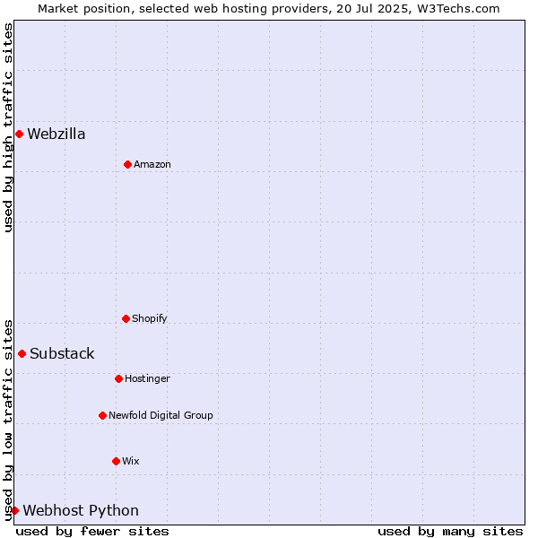 Market position of Substack vs. Webzilla vs. Webhost Python