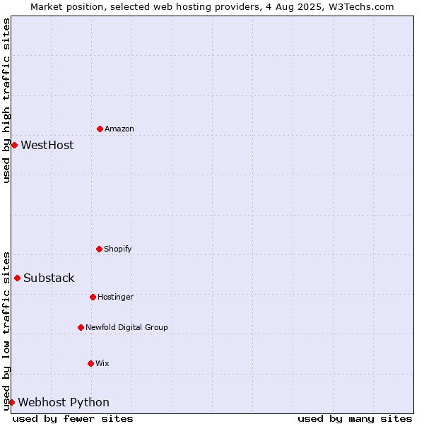 Market position of Substack vs. WestHost vs. Webhost Python