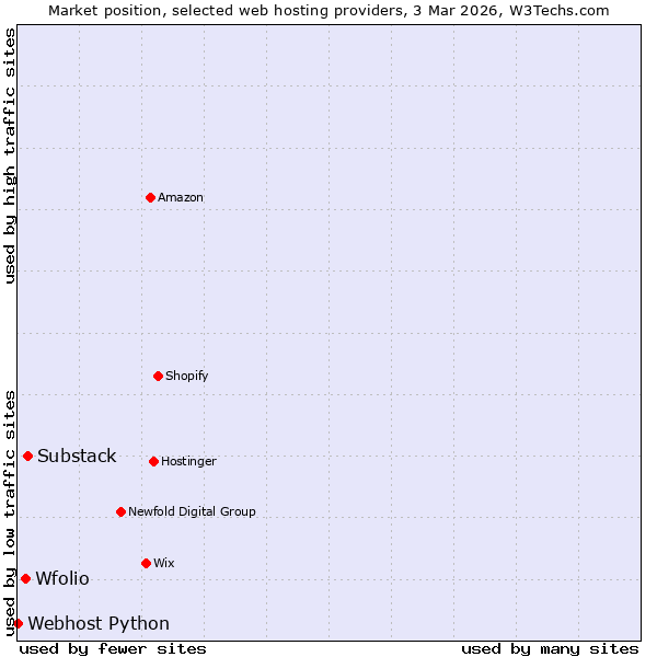Market position of Substack vs. Wfolio vs. Webhost Python