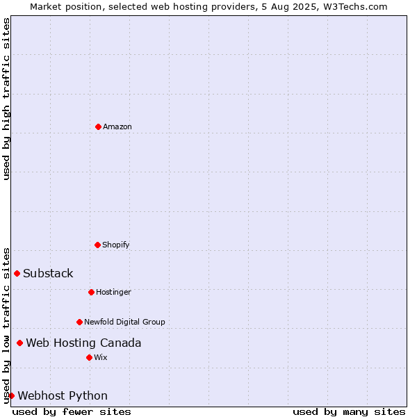 Market position of Web Hosting Canada vs. Substack vs. Webhost Python