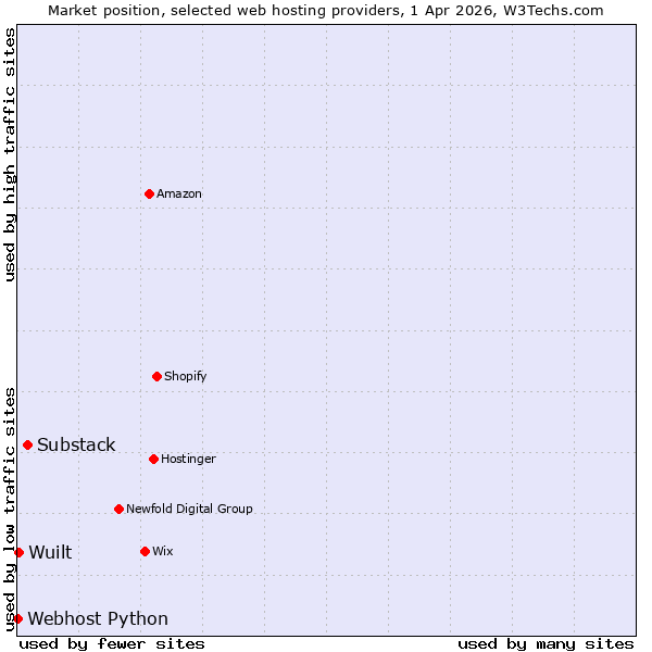 Market position of Substack vs. Wuilt vs. Webhost Python