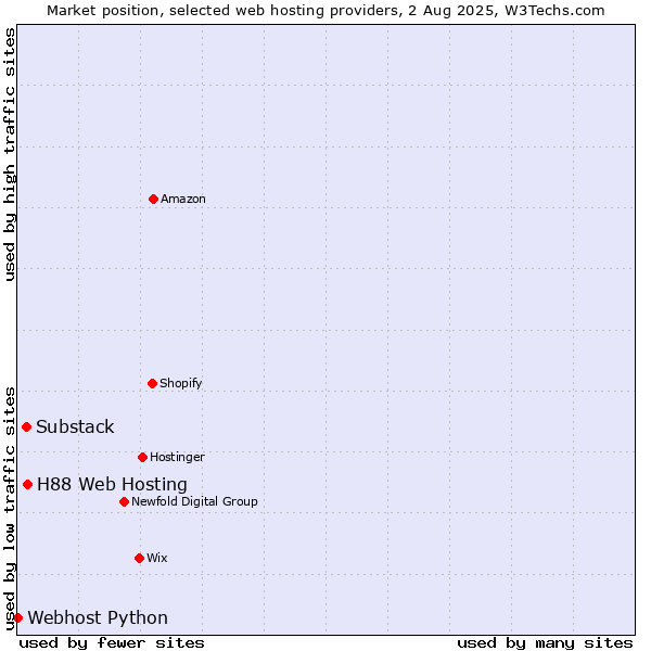 Market position of H88 Web Hosting vs. Substack vs. Webhost Python