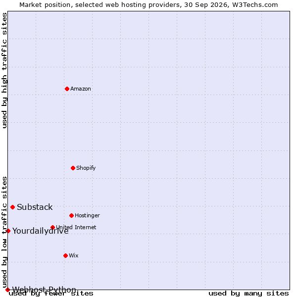 Market position of Substack vs. Yourdailydrive vs. Webhost Python