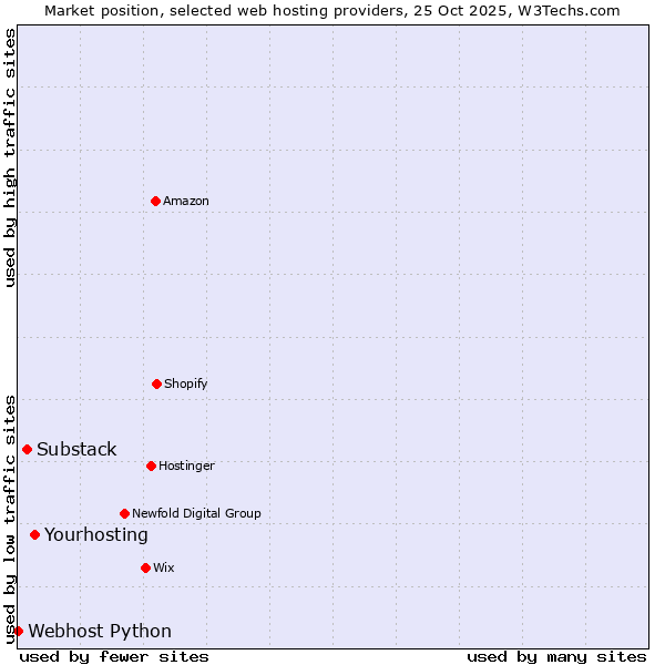 Market position of Yourhosting vs. Substack vs. Webhost Python