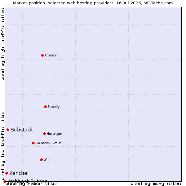 Market position of Substack vs. Zenchef vs. Webhost Python