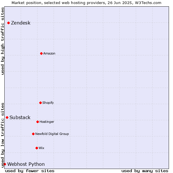 Market position of Zendesk vs. Substack vs. Webhost Python