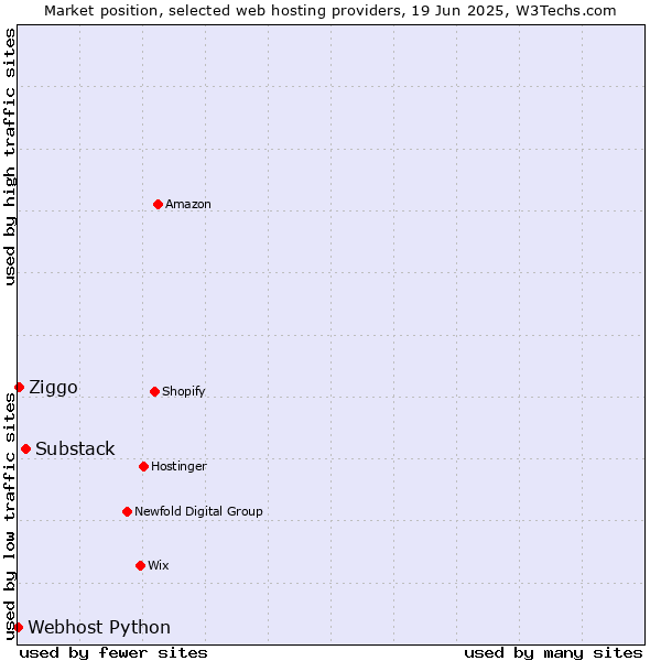 Market position of Substack vs. Ziggo vs. Webhost Python