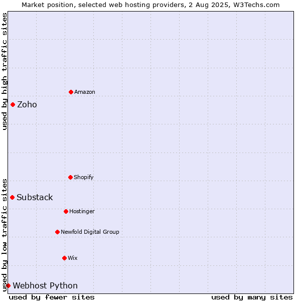 Market position of Zoho vs. Substack vs. Webhost Python