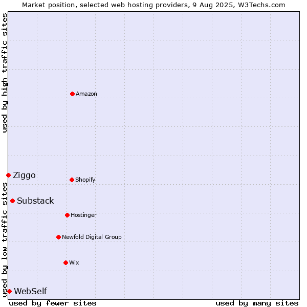 Market position of Substack vs. WebSelf vs. Ziggo