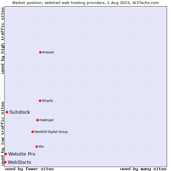 Market position of Substack vs. Website Pro vs. WebStarts