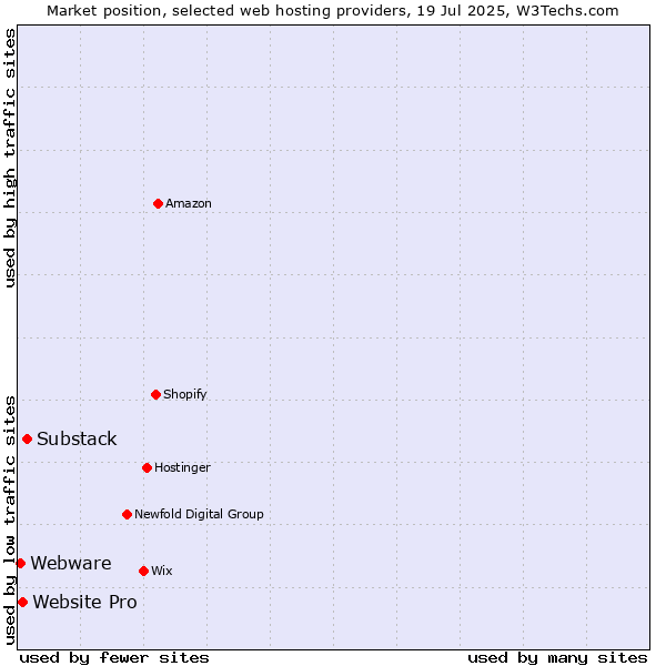 Market position of Substack vs. Website Pro vs. Webware
