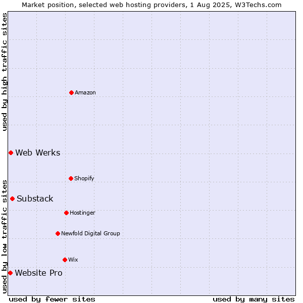 Market position of Substack vs. Web Werks vs. Website Pro