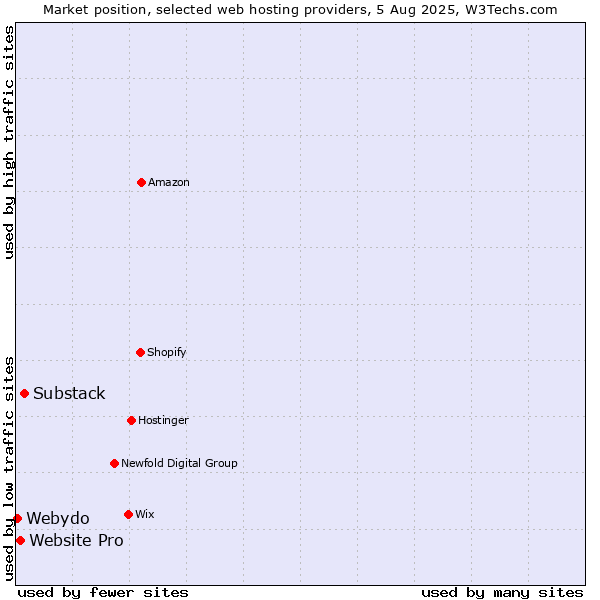 Market position of Substack vs. Website Pro vs. Webydo