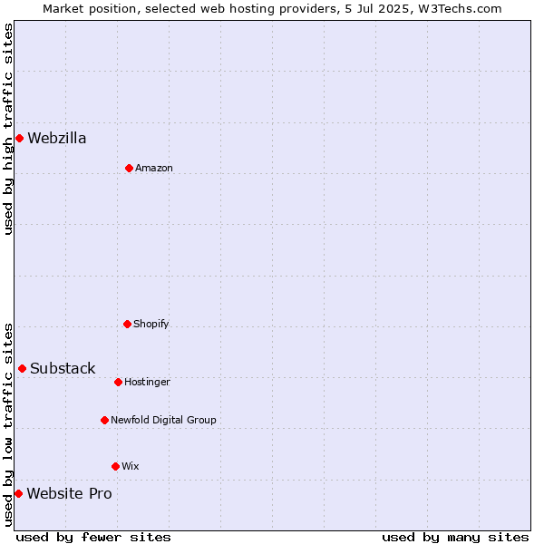 Market position of Substack vs. Webzilla vs. Website Pro