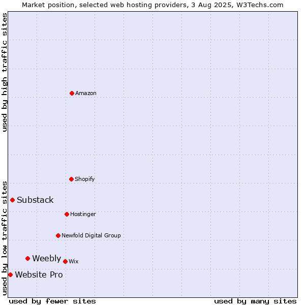 Market position of Weebly vs. Substack vs. Website Pro
