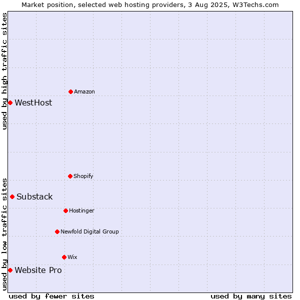 Market position of Substack vs. Website Pro vs. WestHost