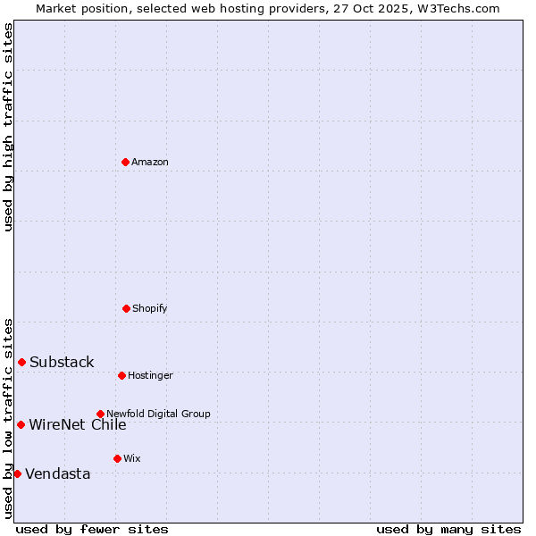 Market position of Substack vs. WireNet Chile vs. Vendasta